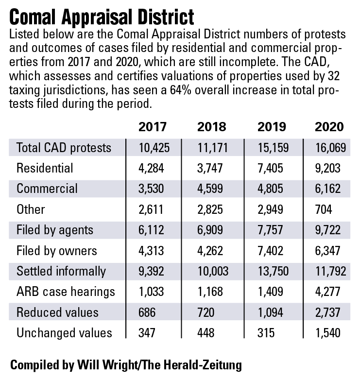 Comal Appraisal District